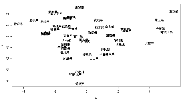 標本スコアのプロット図